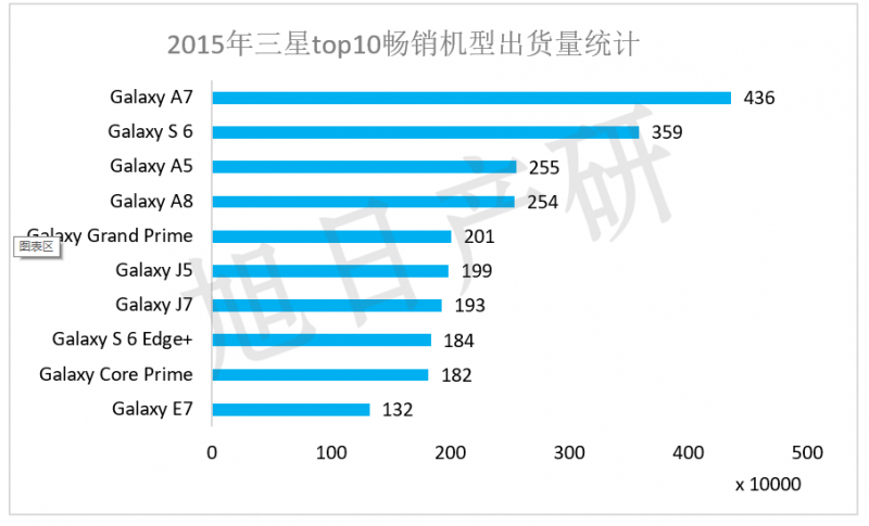 【旭日產(chǎn)研】三星手機(jī)競(jìng)爭(zhēng)力分析 2015年中國(guó)市場(chǎng)下降34%