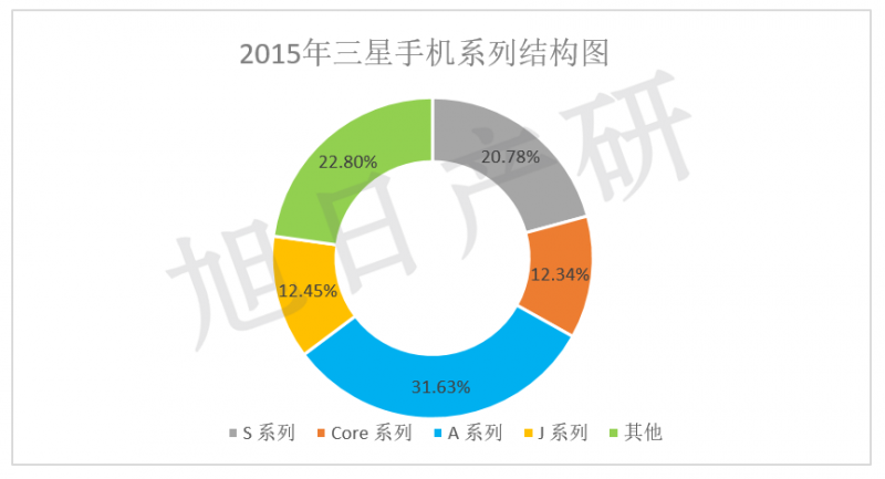 【旭日產(chǎn)研】三星手機(jī)競(jìng)爭(zhēng)力分析 2015年中國(guó)市場(chǎng)下降34%