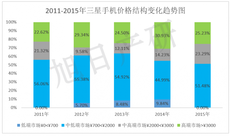 【旭日產(chǎn)研】三星手機(jī)競(jìng)爭(zhēng)力分析 2015年中國(guó)市場(chǎng)下降34%