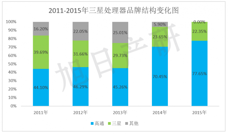 【旭日產(chǎn)研】三星手機(jī)競(jìng)爭(zhēng)力分析 2015年中國(guó)市場(chǎng)下降34%