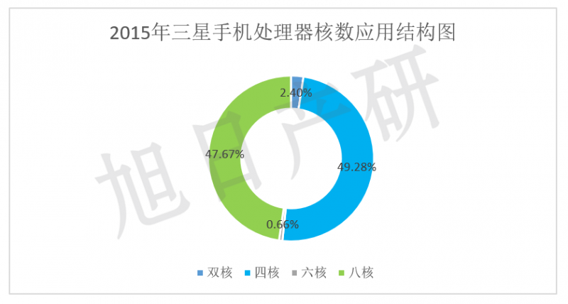 【旭日產(chǎn)研】三星手機(jī)競(jìng)爭(zhēng)力分析 2015年中國(guó)市場(chǎng)下降34%