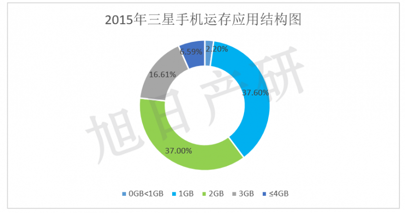 【旭日產(chǎn)研】三星手機(jī)競(jìng)爭(zhēng)力分析 2015年中國(guó)市場(chǎng)下降34%
