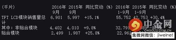 TCL通訊公布9月銷(xiāo)售業(yè)績(jī) 總銷(xiāo)量逾600萬(wàn)臺(tái)