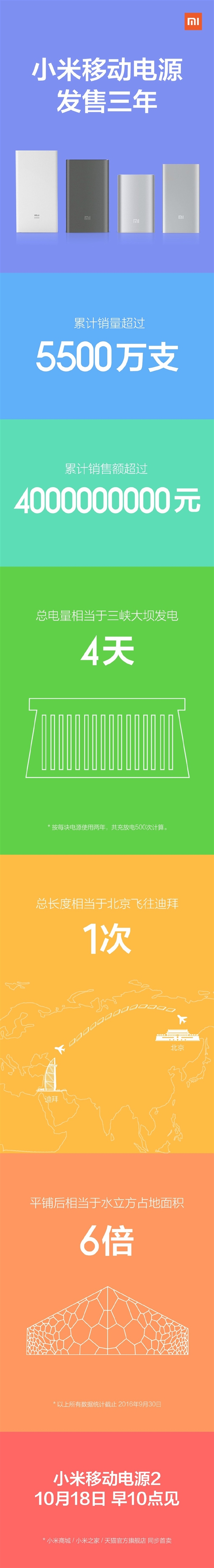 小米移動電源銷量公布！全球第一