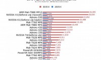 2016年Q3季手機芯片性能榜單：三星8890完勝驍龍821