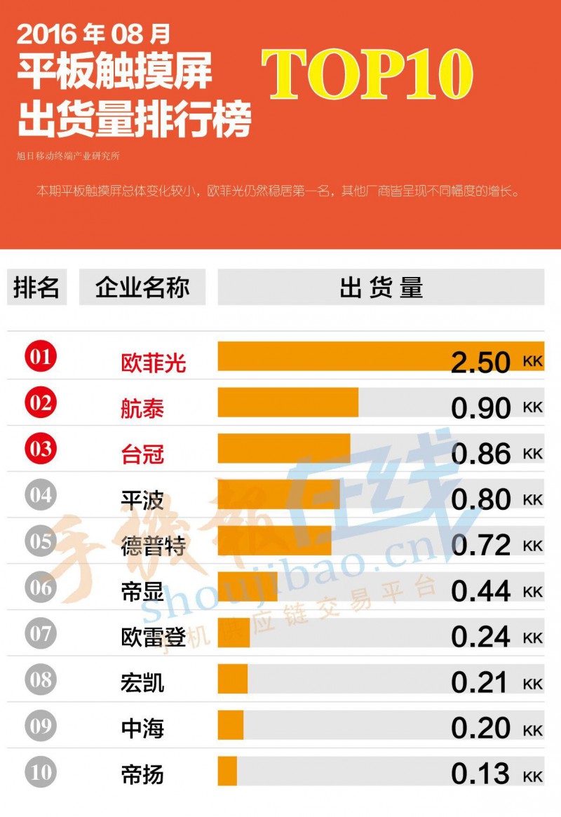 2016年8月平板觸摸屏出貨量排行榜