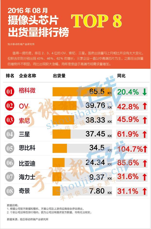 2016年8月攝像頭芯片出貨量排行榜