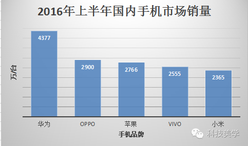 華為新機(jī)決戰(zhàn)OPPO 今年銷售已破1億臺(tái)記錄 已超蘋(píng)果三星