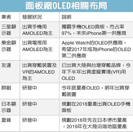 VR市場戰(zhàn)鼓敲響 OLED面板產(chǎn)能成最大掣肘