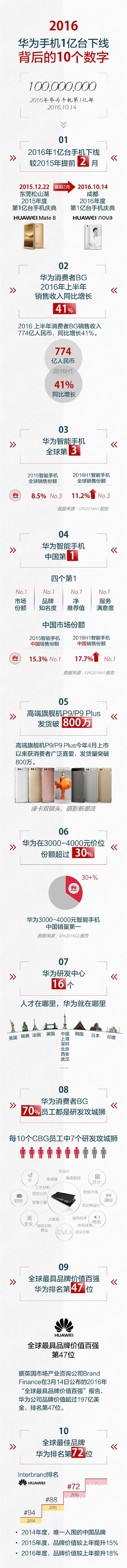 銷量收入暴增！2016華為第1億臺手機(jī)下線背后：中國第一