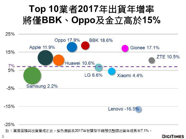 渠道和品牌雙輪驅(qū)動，2017年金立出貨量將增長17%