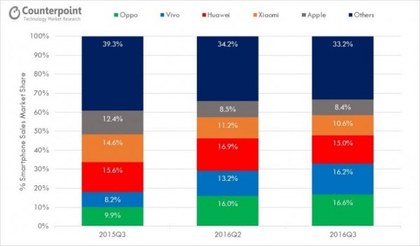 超越華為、小米：OPPO、vivo成中國智能機(jī)Q3霸主