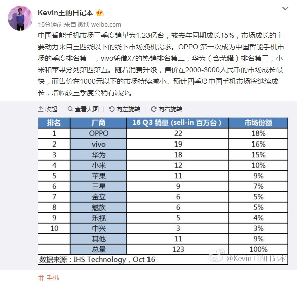 三季度中國手機(jī)銷量曝光！藍(lán)綠大廠完爆華為小米
