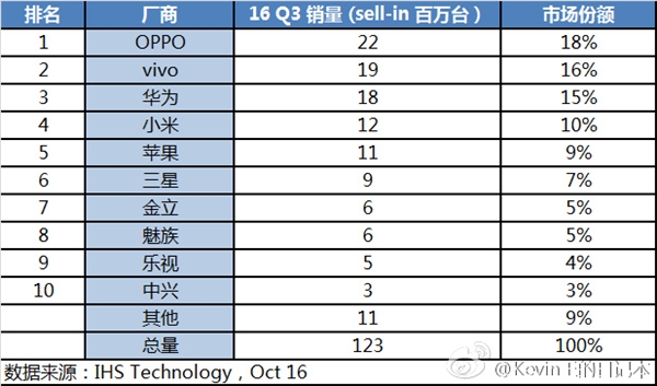 中國(guó)手機(jī)銷量排行榜:OPPO首次登頂 蘋(píng)果份額是其一半