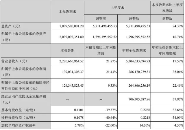 欣旺達(dá)第三季度凈利潤(rùn)同比增長(zhǎng)21% 德賽電池反而大降23%