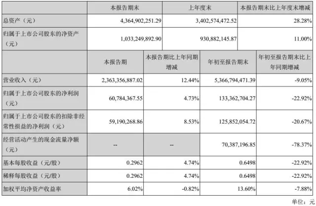 欣旺達(dá)第三季度凈利潤(rùn)同比增長(zhǎng)21% 德賽電池反而大降23%