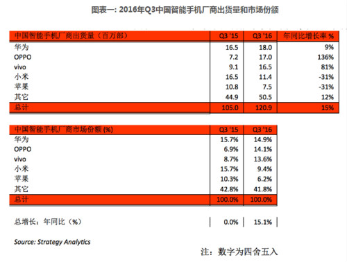 數(shù)據(jù)打架：OPPO真的超越華為成中國手機(jī)市場第一？