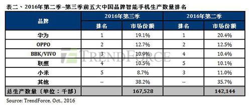 數(shù)據(jù)打架：OPPO真的超越華為成中國手機(jī)市場第一？