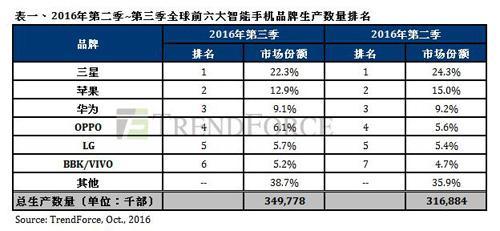 數(shù)據(jù)打架：OPPO真的超越華為成中國手機(jī)市場第一？