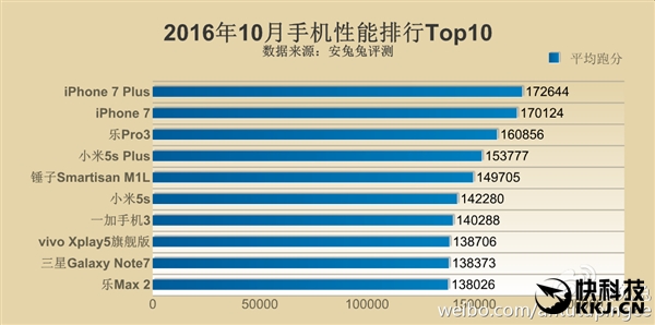 最新手機(jī)性能排名：同是驍龍821差距如此之大！