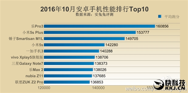 最新手機(jī)性能排名：同是驍龍821差距如此之大！