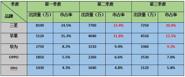 SDI承認(rèn)Note7部分電池有問題 三星手機(jī)Q3營收嚴(yán)重不合理