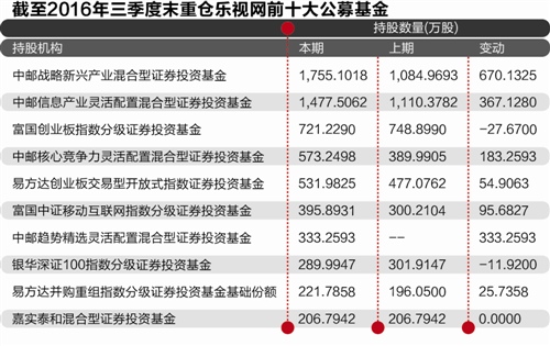 樂視網(wǎng)產(chǎn)業(yè)布局期股價蹣跚 公募牛散浮虧4億