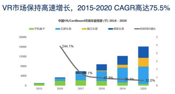 深圳VR市場(chǎng)狼吃狼：月銷(xiāo)3000萬(wàn) 利潤(rùn)直逼1毛