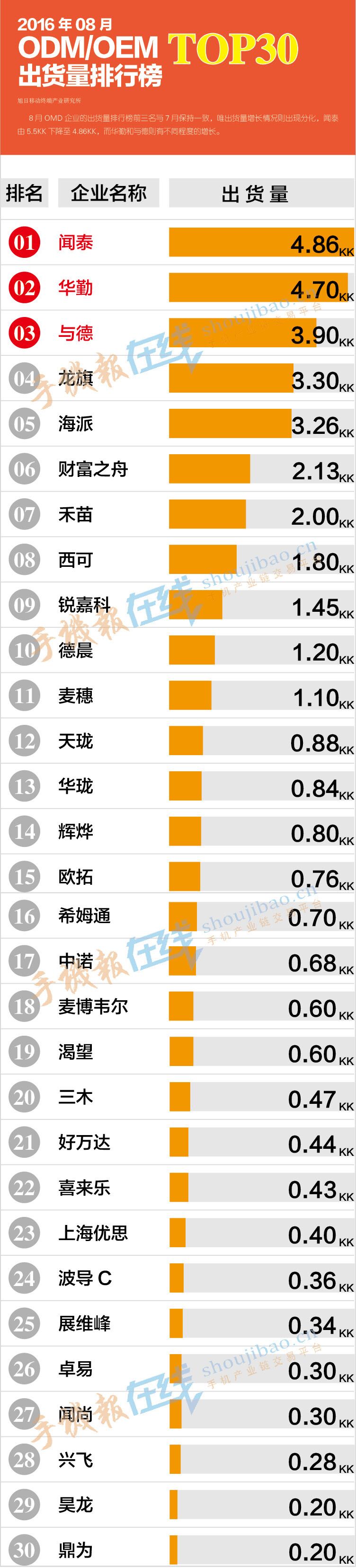 2016年8月ODM/OEM出貨量排行榜