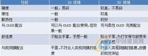 3D玻璃+柔性O(shè)LED屏 或成為未來(lái)手機(jī)標(biāo)配