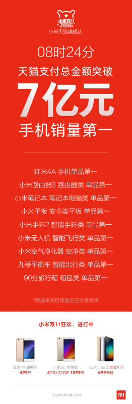 小米2016天貓雙11晨報(bào)：銷(xiāo)售額7億 手機(jī)銷(xiāo)量穩(wěn)居第一