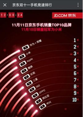 樂(lè)視手機(jī)雙11受熱捧 躋身京東手機(jī)品類銷量TOP5