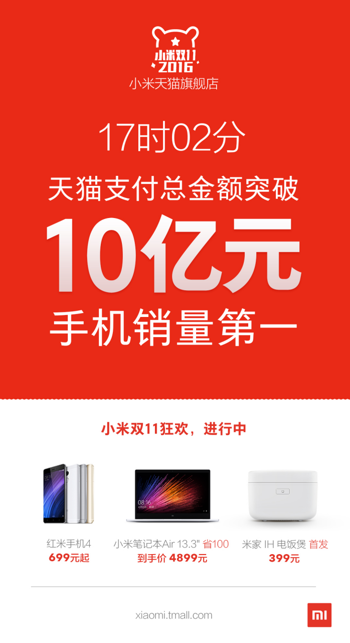小米2016天貓雙11銷(xiāo)售額破10億 手機(jī)銷(xiāo)量穩(wěn)居第一
