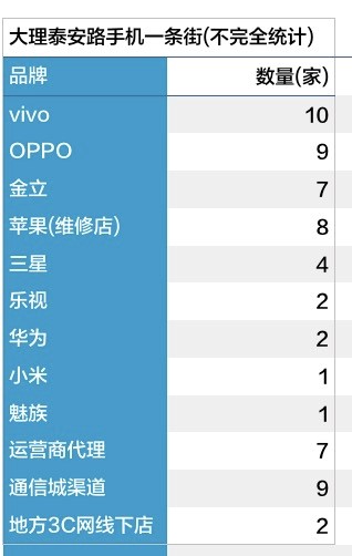 OPPO、vivo為何擊敗華為小米？去三線“手機一條街”看看！