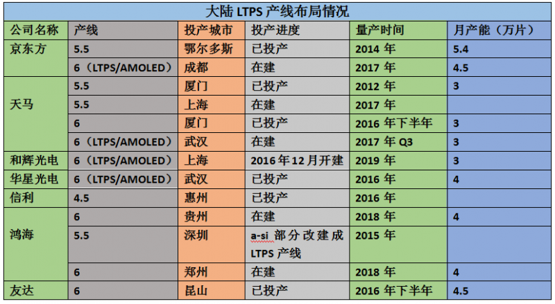 友達(dá)昆山6代LTPS廠本月量產(chǎn) 全球LPTS面板進(jìn)入混戰(zhàn)期