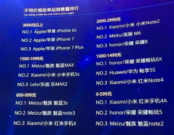 簡析雙十一手機單品銷量排行榜 這些拍照手機都成了爆款