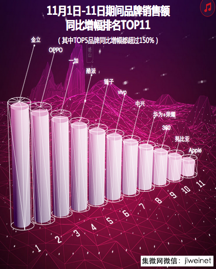 從雙十一數(shù)據(jù)看OPPO 線上快速崛起，全渠道提升是王道