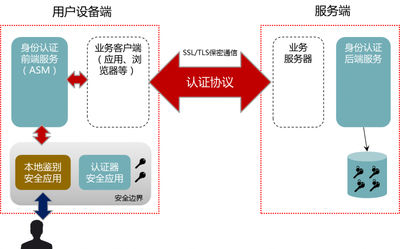 創(chuàng)新身份認(rèn)證技術(shù) 保障互聯(lián)網(wǎng)金融安全