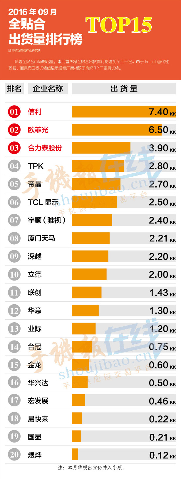 2016年9月全貼合出貨量排行榜