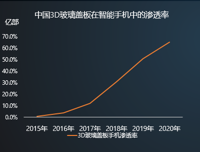 2018年市場(chǎng)容量超百億  3D曲面玻璃或掀手機(jī)行業(yè)洗牌