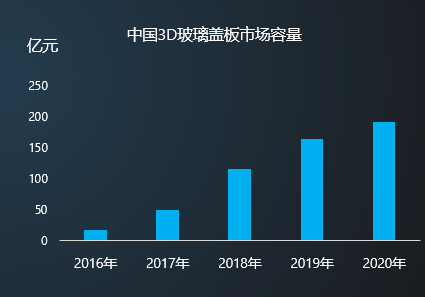 2018年市場(chǎng)容量超百億  3D曲面玻璃或掀手機(jī)行業(yè)洗牌