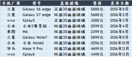 2018年市場(chǎng)容量超百億  3D曲面玻璃或掀手機(jī)行業(yè)洗牌