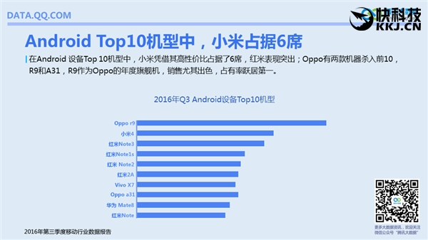 國(guó)內(nèi)手機(jī)最流行報(bào)告:安卓TOP10小米獨(dú)占六席