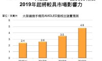 大陸AMOLED加速擴(kuò)廠,2019年起三星將受挑戰(zhàn)