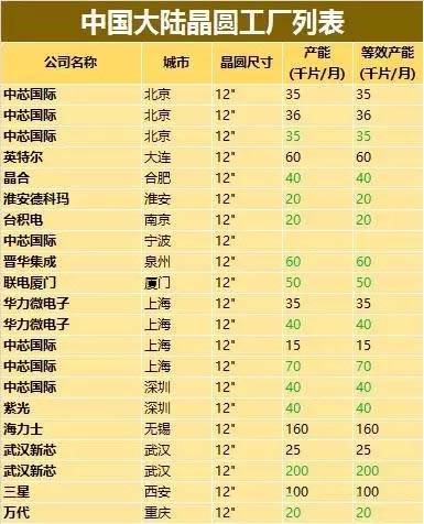 中國(guó)大陸晶圓廠產(chǎn)能數(shù)據(jù)分析