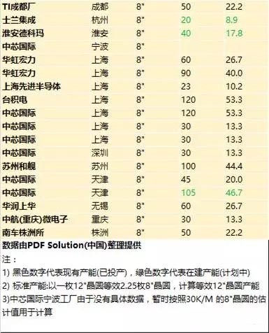 中國(guó)大陸晶圓廠產(chǎn)能數(shù)據(jù)分析