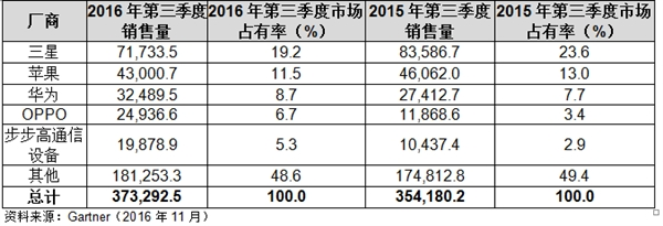 OPPO、vivo、華為2017年出貨量目標(biāo)曝光：徹底驚呆！