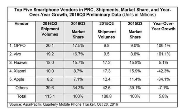 OPPO、vivo為何逆襲