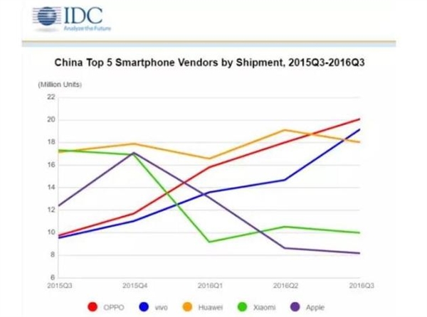 OPPO、vivo為何逆襲