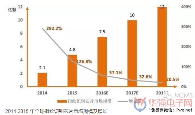 指紋識(shí)別迅速滲透，隱藏式方案大勢所趨